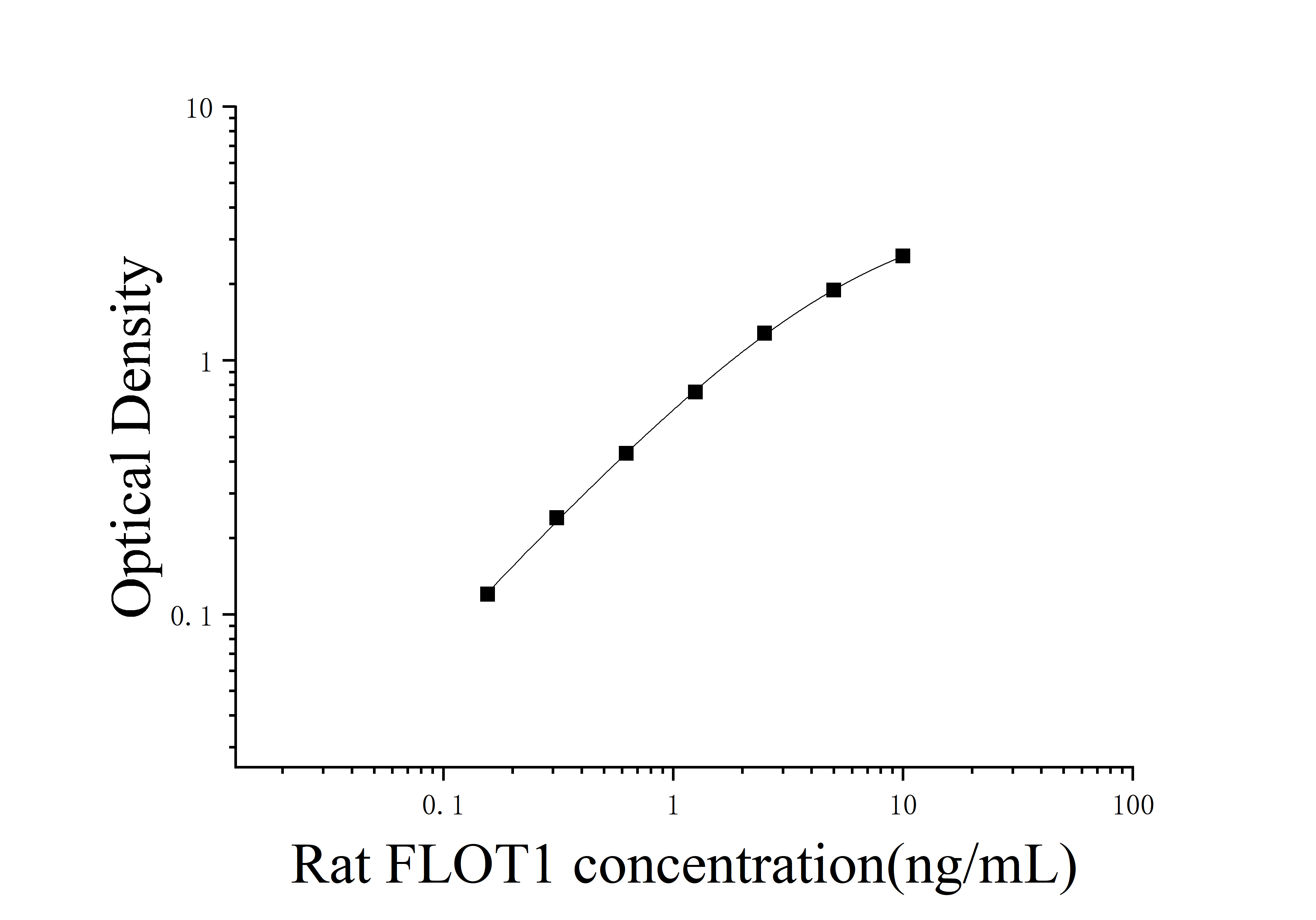 Rat Flotillin-1 (FLOT1) ELISA Kit Rat Flotillin-1 (FLOT1) ELISA Kit